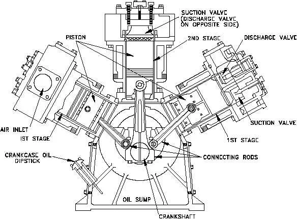 Diagram of a two-stage reciprocating piston compressor with labeled parts